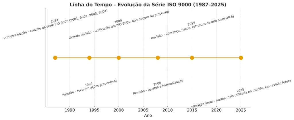 ISO 9001- Linha do tempo